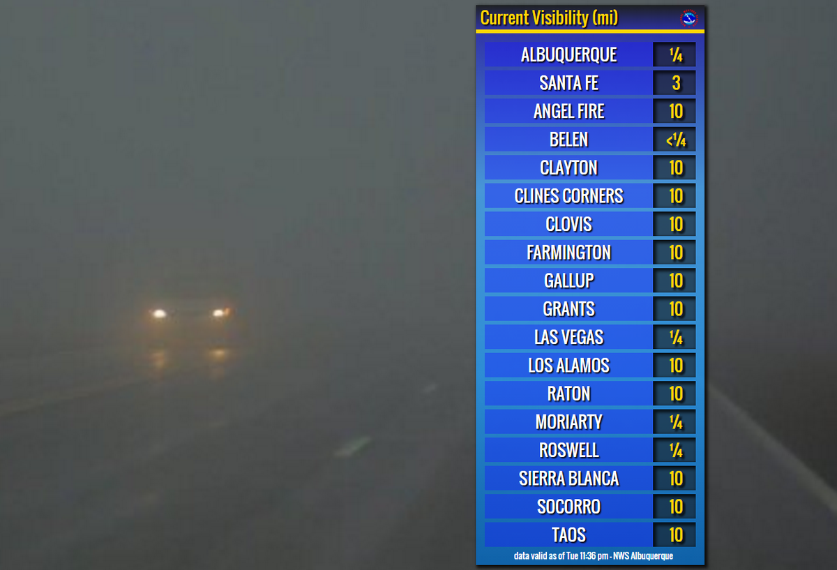 NWSAlbuquerque's tweet photo. 5 sites now down below 1/4 mile visibility in dense freezing fog, including the #ABQ #Sunport #nmwx #drivesafe https://t.co/GFsz3MbdBA