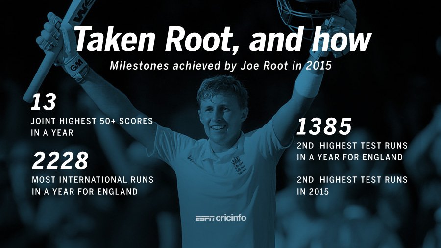 Happy birthday Joe Root! It\s been a splendid 2015 for him  