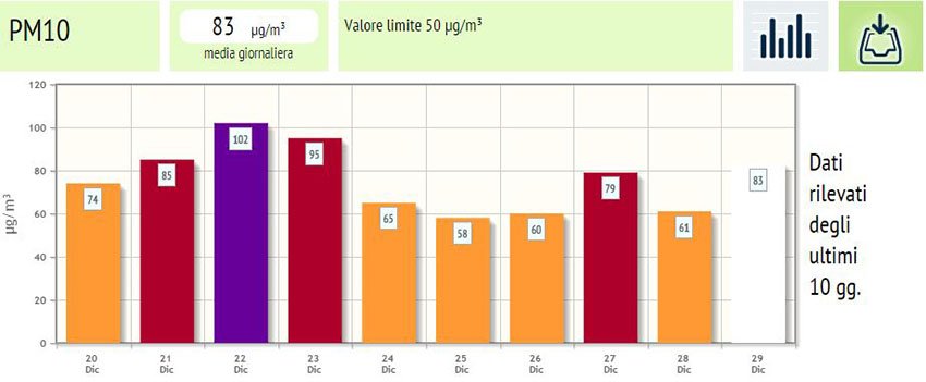 BrianzaPost's tweet photo. L'ordinanza Anti-Smog è un flop, il PM10 continua a salire https://t.co/WGba3xLcOa https://t.co/YeLVBYGCYg