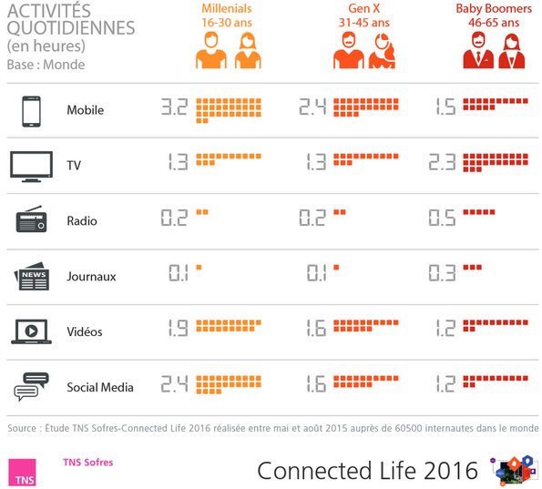 Activités médias quotidiennes des Millennials dans monde ow.ly/WpUW1 RT <a href="/SeverineLienard/">Severine Lienard</a>