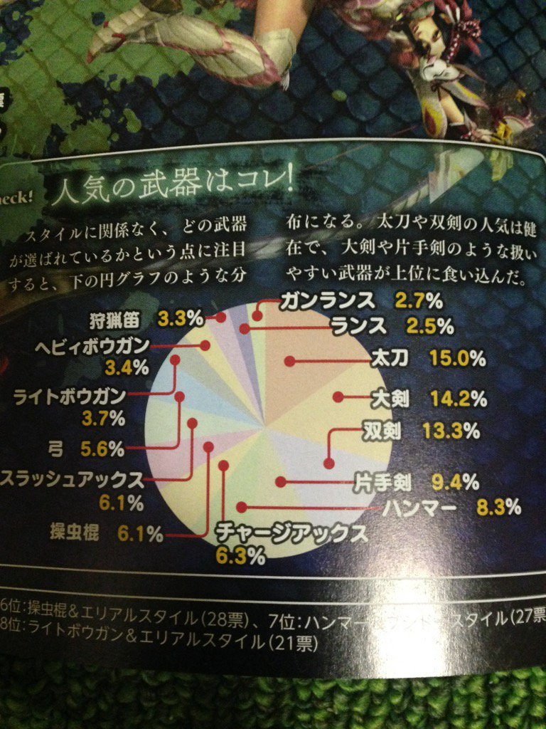 Mhxx 今作はブレイヴ大剣が人気 モンスターハンターダブルクロスでの武器使用率を調べてみたので報告します モンスターハンターダブルクロス まじっく ざ げーまー ゲームのレビュー 攻略 情報サイト
