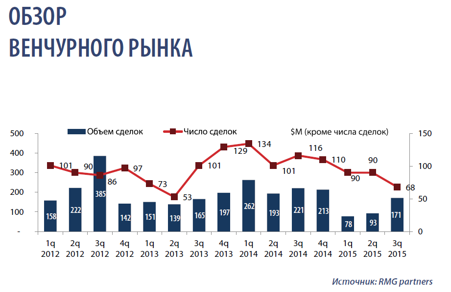 Инвесторы заняли выжидательную позицию к новым проектам, не вкладывая в них без реалистичных планов и бизнес-моделей