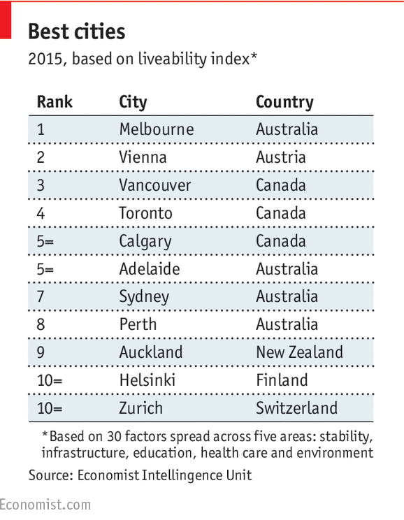 Economist on Twitter: "#4 of our top ten charts: the best cities in world to live in https://t.co/fj2AioF1xG https://t.co/CyNYVKqRwq" / Twitter