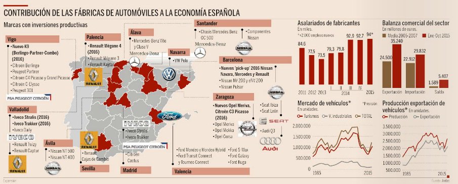 asimegalicia's tweet image. La industria del automóvil para 2016
asime.es/el-automovil-s…