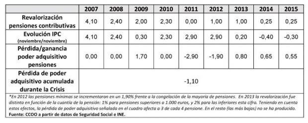 Revalorización de pensiones: Si no cambian las cosas, lo peor está por venir ow.ly/Ws1fD