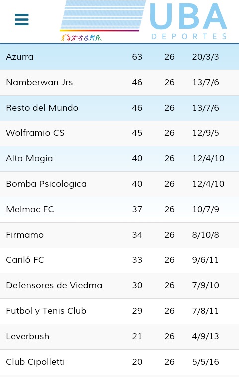 Terminada la primer participacion de #Firmamo en la #DH, estas son las posiciones finales de la categoria