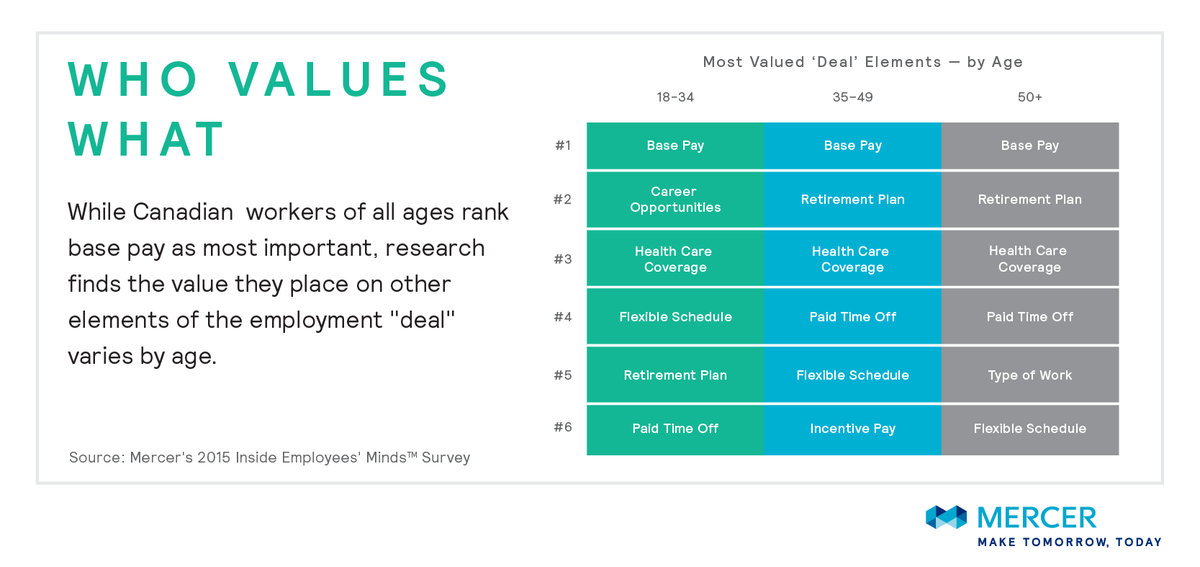 SteveSharpeHR's tweet photo. Base pay is the most important factor for 'ees. Everything else varies by age: https://t.co/Jda2hwuGDA @MercerCanada https://t.co/nr8LDnpQXo