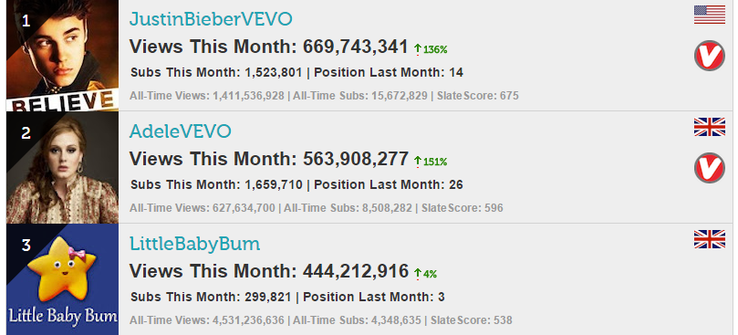biebersmaniabr's tweet photo. O JustinBieberVEVO, canal do Justin no Youtube é o mais visto no mundo em 2015. 👏🏻👑 https://t.co/kigf5eKf1Y