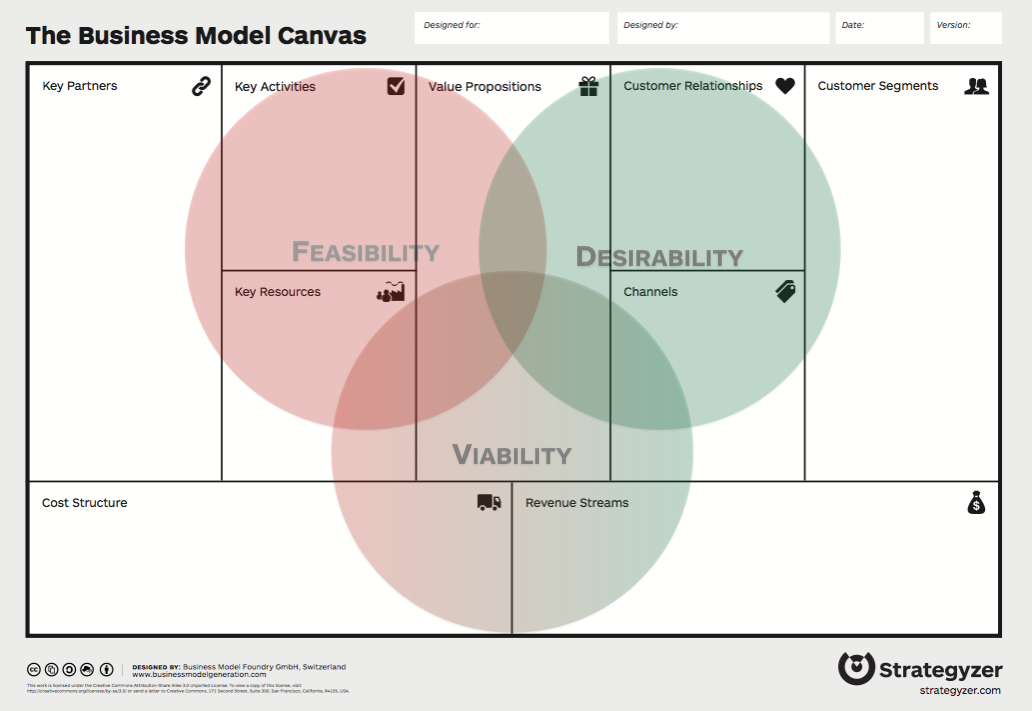 AlexOsterwalder's tweet photo. My fav idea from @ypigneur this year: combining @ideo’s desirability, feasibility, &amp; viability w/ the #bmgen Canvas https://t.co/lKvtxjAC64