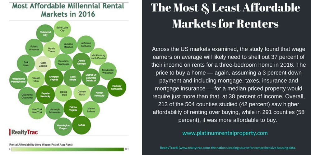 Atlrentalhomes's tweet image. Buy or Rent in 2016?

depends where you live...

#rent #millennials  @marketwatch #rentorown #realestate