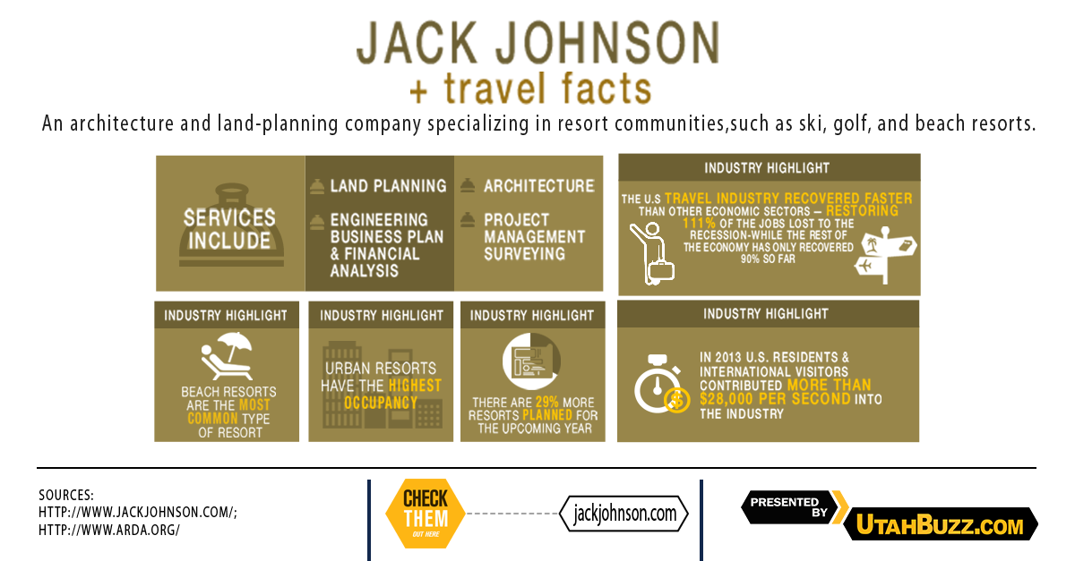 utahbuzznews's tweet photo. In the upcoming years, there will be 29% more resorts to be planned. https://t.co/lvVka8zOhX #UTBuzz #JackJohnson https://t.co/fLMratDymb