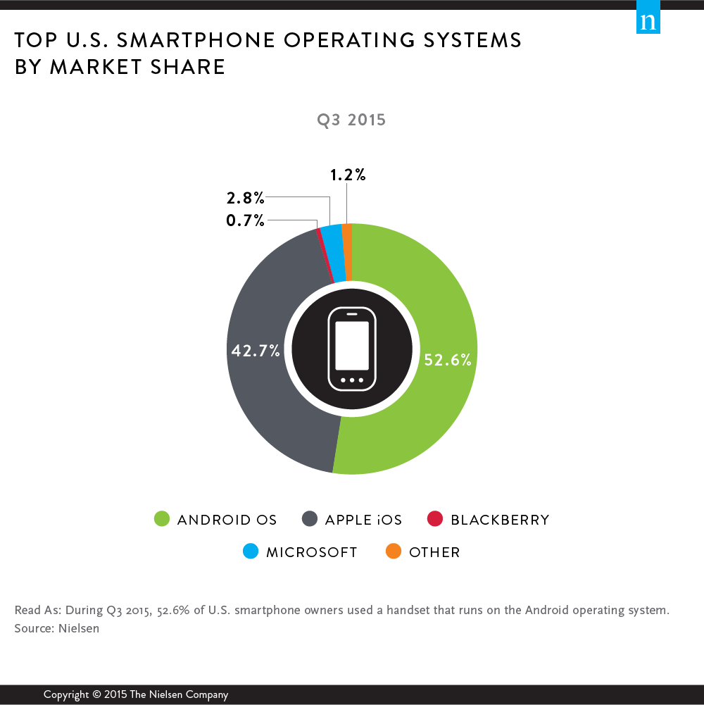 LottaSuuronen's tweet photo. Year 2015 in review: Facebook was again the top smartphone app in U.S. https://t.co/GnTQKsmB0T https://t.co/YJSfJjRsro