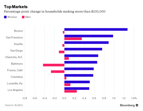 FHAExpert's tweet photo. Return of the Single Female #Homebuyer https://t.co/NtlxvCzkxt #Realestate https://t.co/HIkUUPxEM9