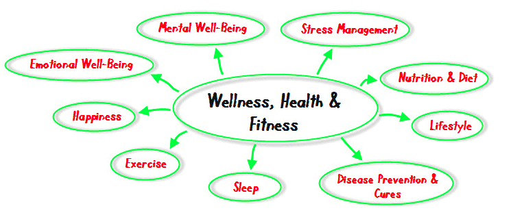 PalmazonSupport's tweet image. Remember health and wellness is more than just exercise