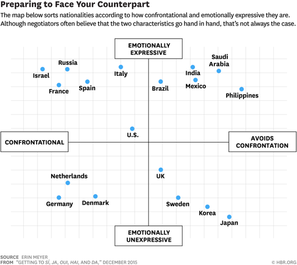Personality styles of leaders from various countries s.hbr.org/1Z1zvaR  via <a href="/ErinMeyerINSEAD/">Erin Meyer</a> #leadership