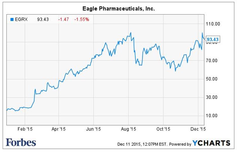 Forbes's tweet photo. Netflix was the only non-biotech company to crack the top 10 best stocks of 2015 list https://t.co/3U4ctgR9Pv https://t.co/ydbHQmtW4X
