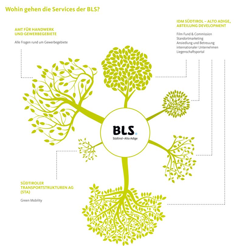 Wo findet ihr in Zukunft die gewohnten BLS Services? Die Übersicht zeigts!
