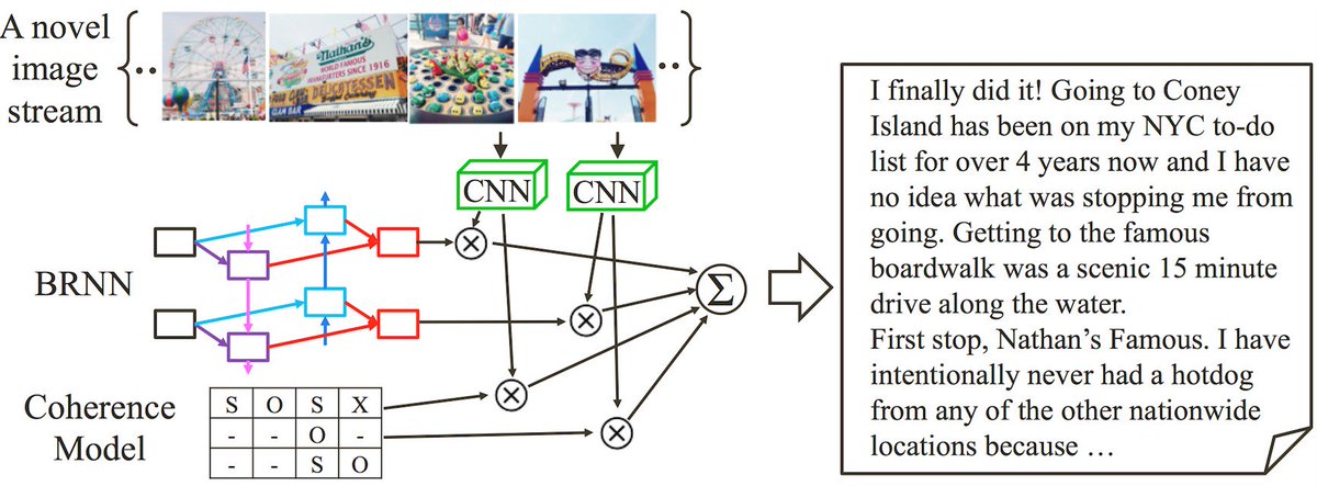 graphific's tweet image. coherent recurrent convolutional networks (CRCN) as an addition to #Keras: gitxiv.com/posts/BckBiSmn… #GitXiv