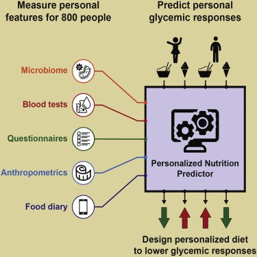 What was <a href="/CellCellPress/">Cell</a>'s most popular paper of 2015? A milestone in personalized nutrition: cell.com/abstract/S0092…