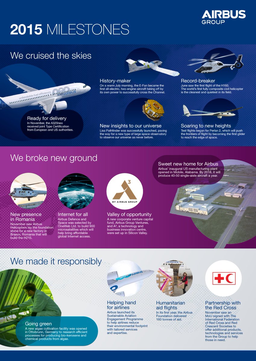 AirbusCareers's tweet photo. #2015inReview: We broke records, broke ground, made history, and made it responsibly | https://t.co/D7nBqyWNsO https://t.co/XlwHf6Ymxu