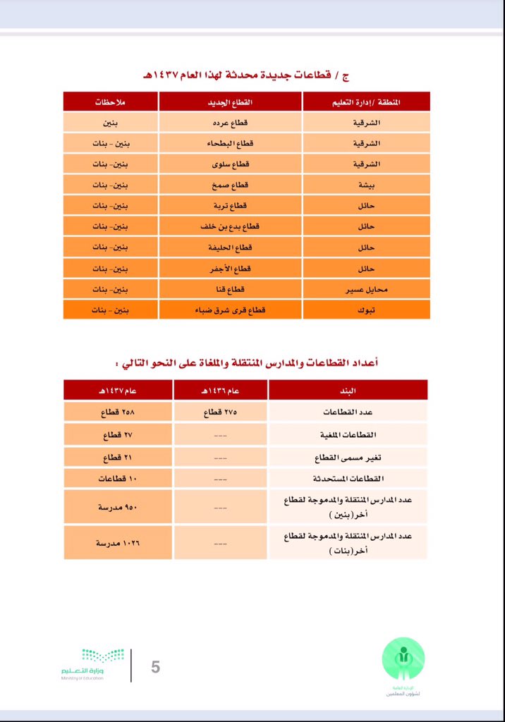 mualosaimi's tweet photo. معالي وزير التعليم يعتمد القطاعات الجديدة وفق دراسة معدة من الإدارة العامة لشؤون المعلمين وإدارات التعليم . https://t.co/xfB1TUWuOP