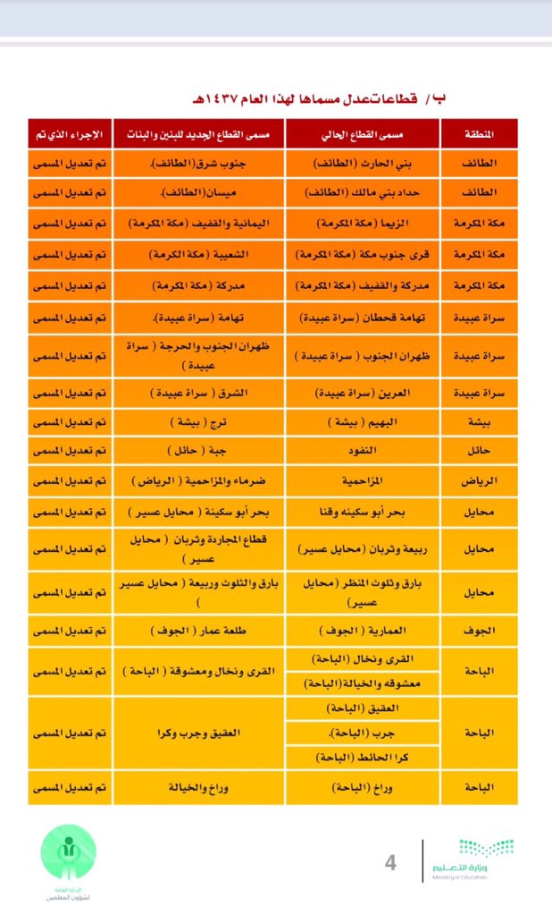 mualosaimi's tweet photo. معالي وزير التعليم يعتمد القطاعات الجديدة وفق دراسة معدة من الإدارة العامة لشؤون المعلمين وإدارات التعليم . https://t.co/xfB1TUWuOP