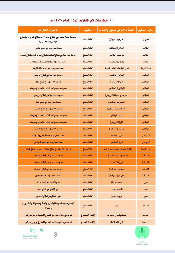 mualosaimi's tweet photo. معالي وزير التعليم يعتمد القطاعات الجديدة وفق دراسة معدة من الإدارة العامة لشؤون المعلمين وإدارات التعليم . https://t.co/xfB1TUWuOP