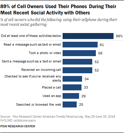 Despite disliking cellphone use in group settings, many use them during social gatherings pewrsr.ch/1U8nphi