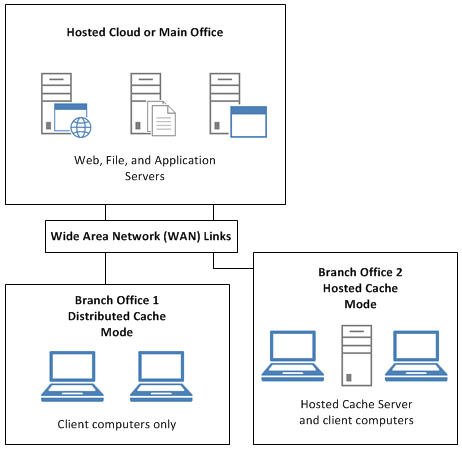 MSWindowsITPro's tweet image. We published a TechNet article on #BranchCache - great overview information!  technet.microsoft.com/en-US/library/…