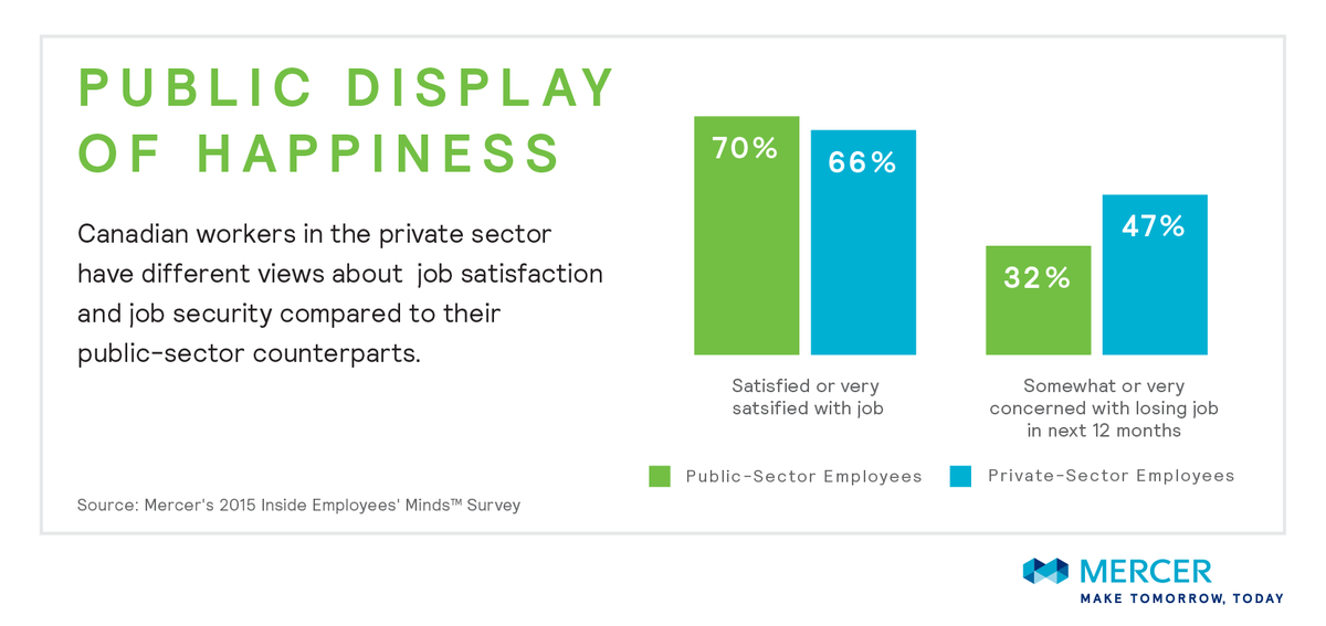 SteveSharpeHR's tweet photo. Public display of happiness! The Canadian public/private employee divide: https://t.co/xr9vtdFPUx https://t.co/fBZ3DEAjn7
