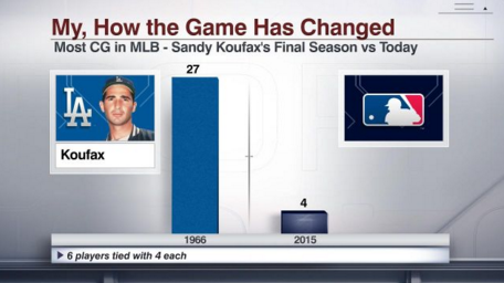 Sandy Koufax turned 80 today. In his final season, he threw 27 complete games.

No one threw more than four in 2015.