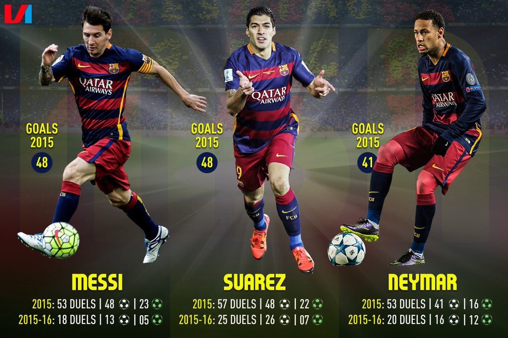 MijlpaalMin's tweet photo. Messi, Suarez en Neymar: 137 goals voor Barcelona in 2015 https://t.co/xMTJFoJhI0