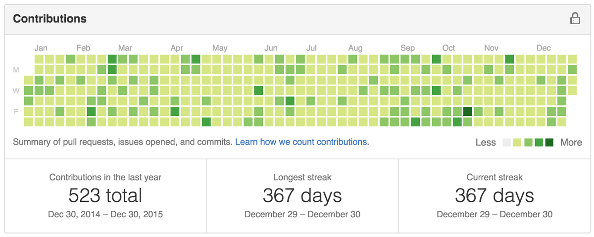 niklasravnsborg's tweet image. My year on @github: take the challenge, code every day, get a nice graph! #github365
github.com/niklasravnsborg