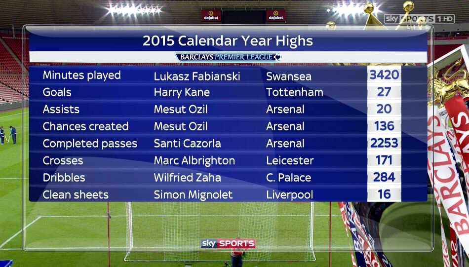 samuelJayC's tweet photo. #Arsenal most points, overall wins, away wins, player with most assists, chances created in 2015 - need to win PL. https://t.co/C1NxTscxU2