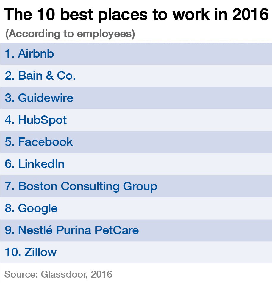 The 50 best places to work in 2016 wef.ch/1Pl2Pqf #work