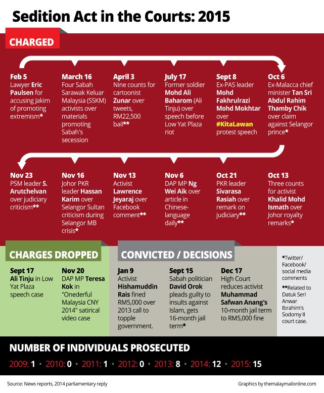therakyatpost's tweet photo. #MMORecap: Here's an overview of sedition cases in court this year https://t.co/yv9osSuQo0 https://t.co/skiEuJmFYz