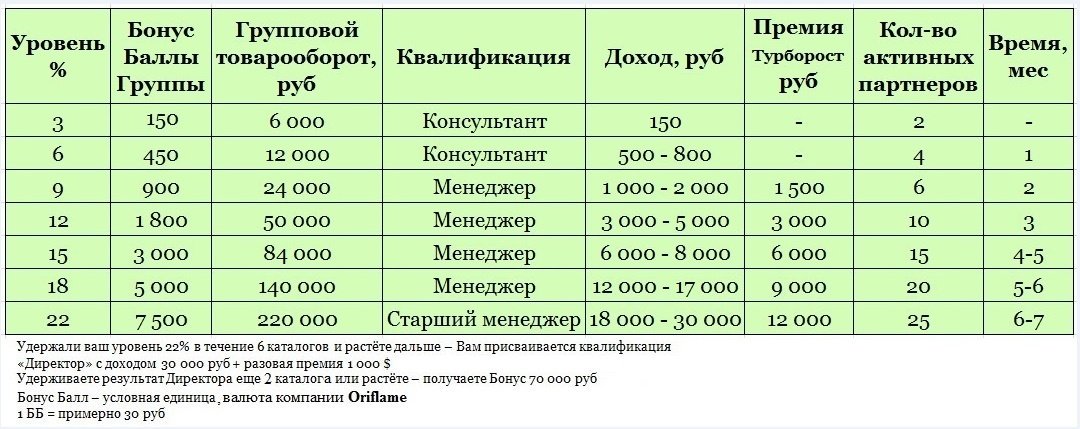 Сколько процентов надо набрать. Орифлейм процентные уровни. Таблица доходов Орифлейм. Таблица выплат Орифлэйм. Орифлейм таблица уровней.