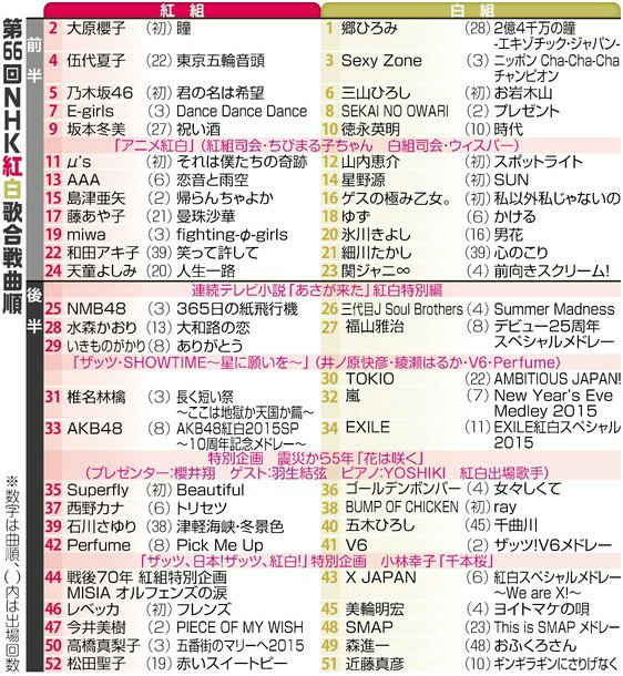 exnews24's tweet photo. 【EXILE】12/31木19:15-NHK
「第66回NHK紅白歌合戦」
LDHアーティスト出演！！

7番目： E-girls
26番目： 三代目J Soul Brothers
34番目： EXILE

#LDH https://t.co/c2iF1BirFP
