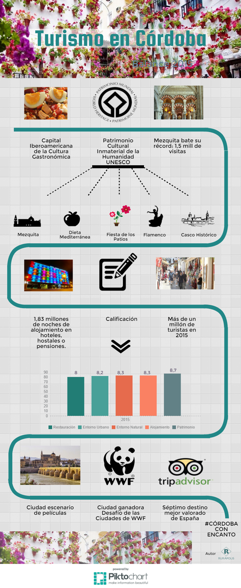 Descubre el balance del #turismo de #CordobaEsp en #año2015 #Infografia