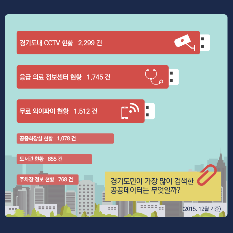 gga_news's tweet photo. 경기도 공공데이터는 접근에 평등이 보장되며 영리적으로도 이용 가능합니다.

#완전개방 #완전소통 #가치창출 의 신세계를 경험해 보세요▶https://t.co/7tcIhtUtz4 https://t.co/PwuZHNDTxK
