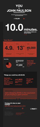 SentiTraders's tweet image. If you believe, the sky is your limit. You vs John Paulson. #forexlife