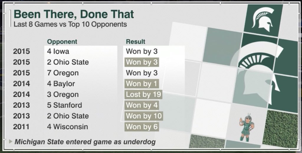 CollegeGameDay's tweet photo. .@MSU_Football getting used to proving people wrong. https://t.co/YQsd4DaVeu