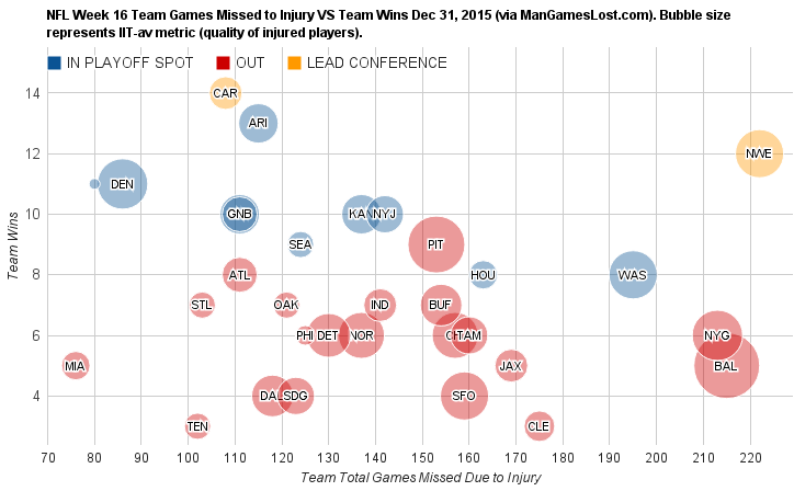 ManGamesLostNFL's tweet photo. Again, in different ways, the Dolphins and the Patriots are ruining this plot of NFL injuries https://t.co/oC9meYVI0M