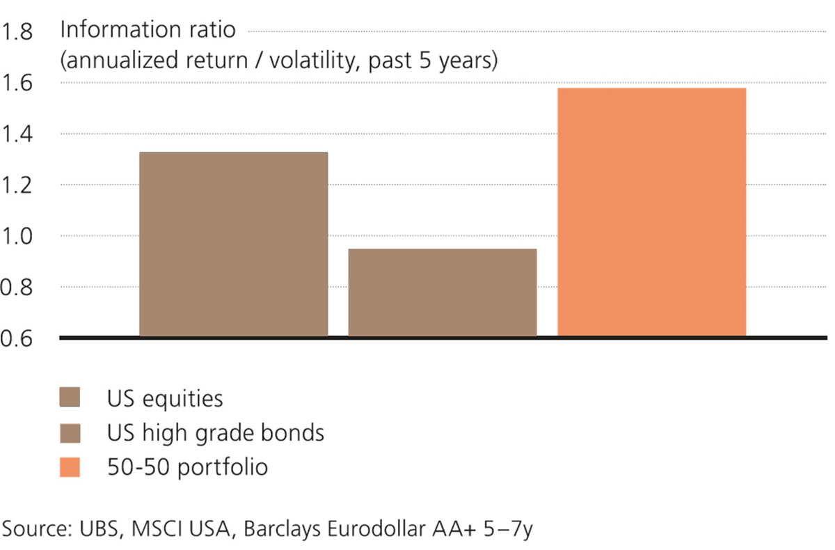 UBS's tweet photo. High grade bonds help stabilize portfolios #UBSHouseView #CIO https://t.co/LtrIfR1OJ4 https://t.co/Wykf18HyTV