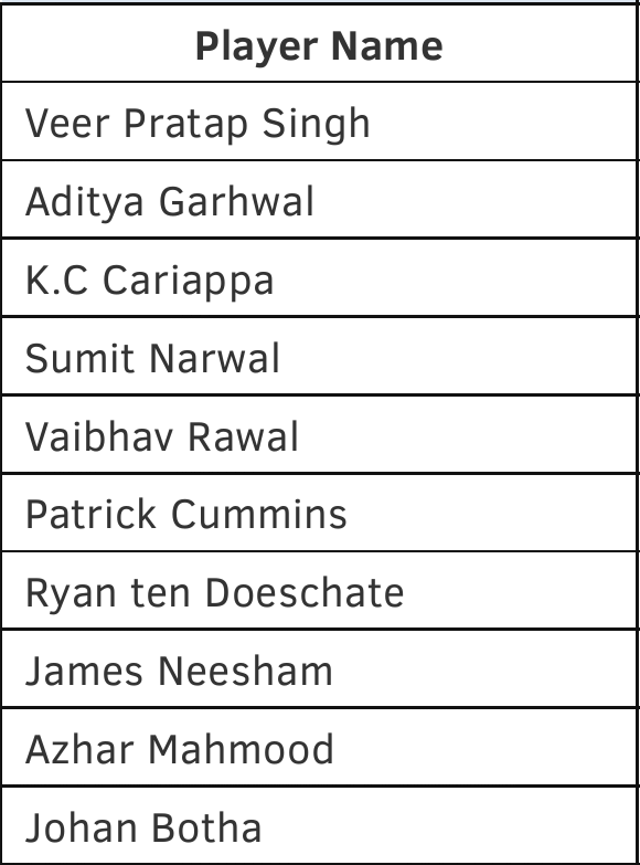 iDownager_'s tweet photo. Players released by KKR. Dusri team me jaakar saare star ban jayege 😁😁 https://t.co/8nnIIecAyP