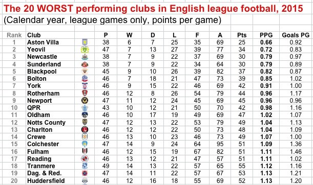 ASTON VILLA: Not merely the worst team in the Premier League in 2015 sportingintelligence.com/2015/12/31/bur… (By Brian Sears)