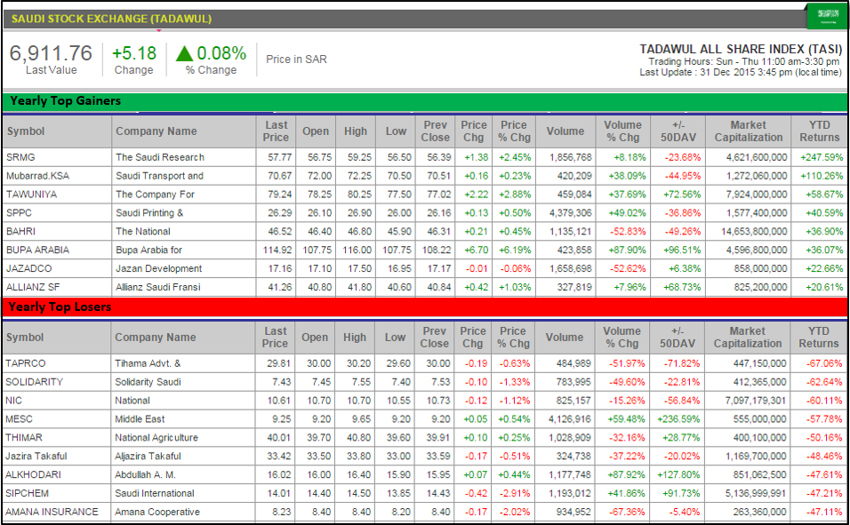 MarketsTodayME's tweet photo. View the list of top gainers &amp; losers for the year 2015 on #Saudi #stock #market https://t.co/fjsl991wMP https://t.co/oT5kF1qTXJ