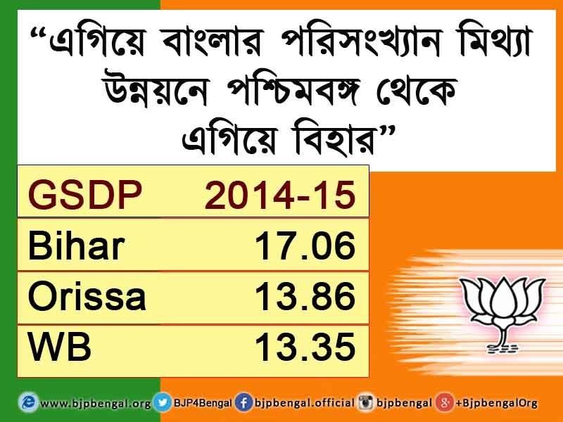 BJP4Bengal's tweet photo. Mamata Didi's #EgiyeBangle tell lies, even Bihar is more developed than West Bengal. https://t.co/HvAHOHDQJY