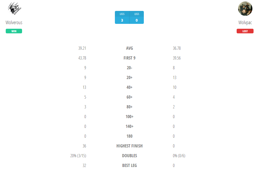 Silvesterdarts vs. <a href="/Keanu87/">Dennis Te</a> Schwache Scores aber geile Doppelquote. Das wird ein ÜBERRAGENDES Wochenende!! #Love