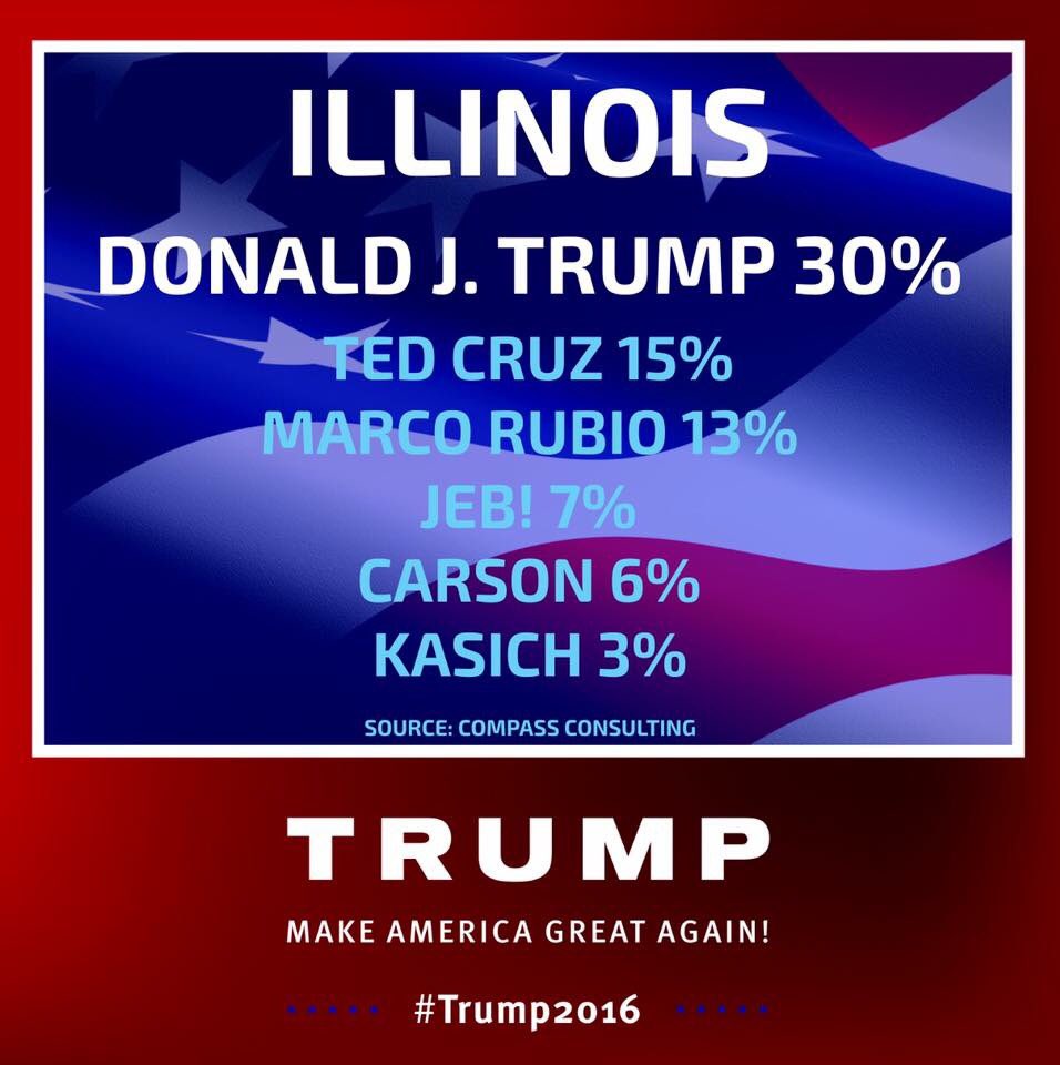 realDonaldTrump's tweet image. THANK YOU ILLINOIS! Let's not forget to get family &amp;amp; friends- out to VOTE IN 2016! facebook.com/DonaldTrump/po…
